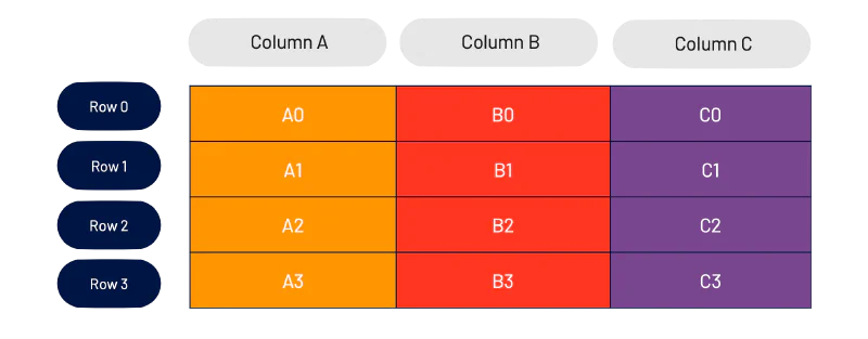 Example data table