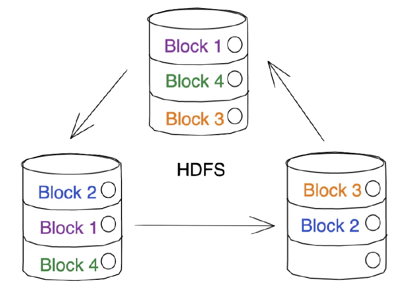 Blocks with replication