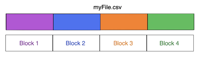 File divided into blocks