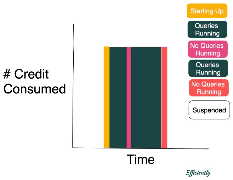 Warehouse states timeline (complex)