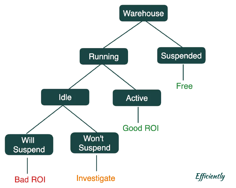 Warehouse states diagram