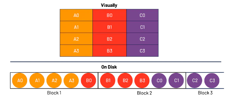 Columnar storage diagram