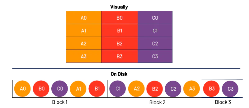 Row-wise storage diagram
