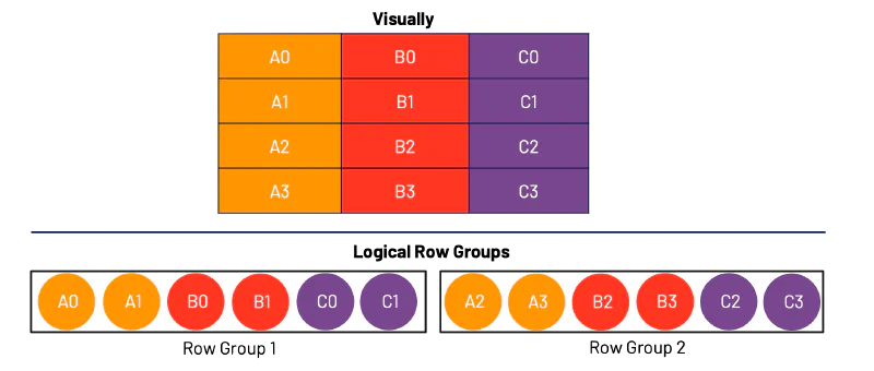 Logical row groups