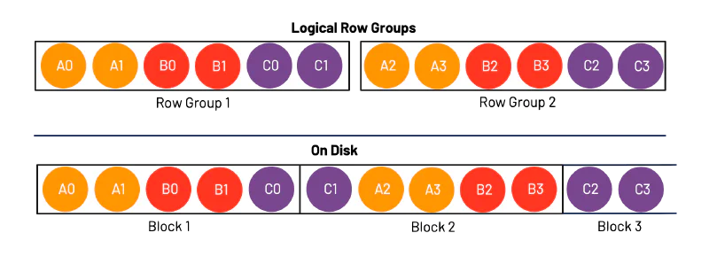 Row groups on disk