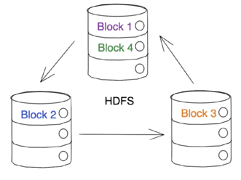 Blocks distributed across cluster nodes