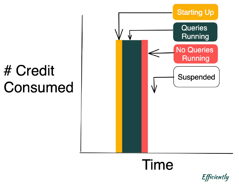 Warehouse states timeline (simple)